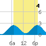 Delray Beach tide chart for Thursday, April 4, 2024