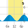 Delray Beach tide chart for Friday, April 5, 2024