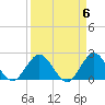 Delray Beach tide chart for Saturday, April 6, 2024