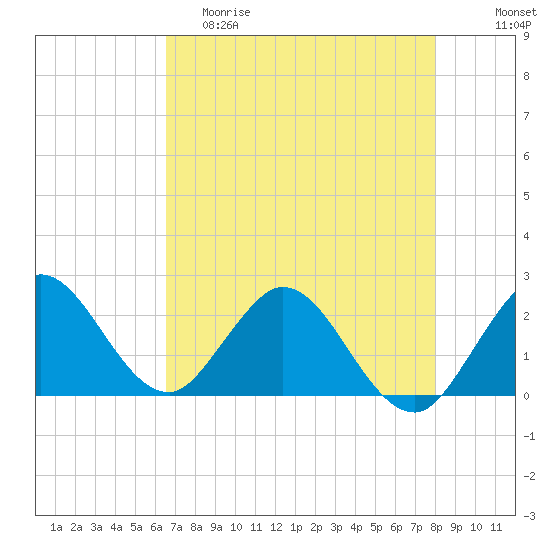 Delray Beach tide chart for Friday, May 10, 2024