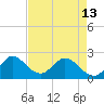 Delray Beach tide chart for Monday, May 13, 2024