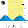 Delray Beach tide chart for Wednesday, May 1, 2024