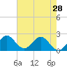 Delray Beach tide chart for Tuesday, May 28, 2024