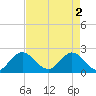 Delray Beach tide chart for Thursday, May 2, 2024