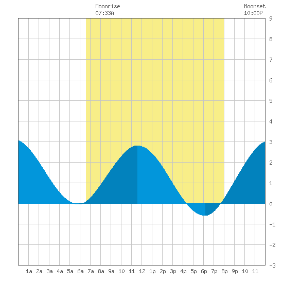 Delray Beach tide chart for Thursday, May 9, 2024