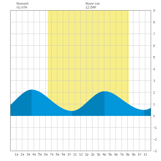 Delray Beach tide chart for Thursday, June 13, 2024