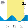 Delray Beach tide chart for Friday, June 21, 2024