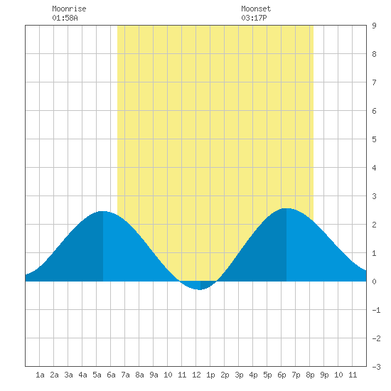 Delray Beach tide chart for Sunday, June 30, 2024