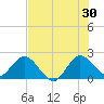 Delray Beach tide chart for Sunday, June 30, 2024