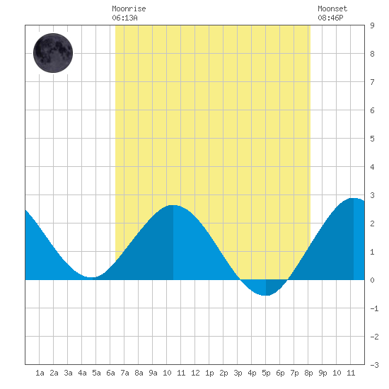 Delray Beach tide chart for Thursday, June 6, 2024