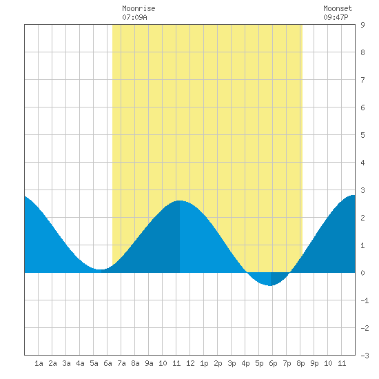 Delray Beach tide chart for Friday, June 7, 2024