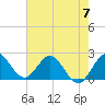 Delray Beach tide chart for Friday, June 7, 2024
