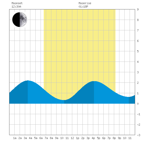 Delray Beach tide chart for Saturday, July 13, 2024