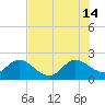 Delray Beach tide chart for Sunday, July 14, 2024