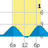 Delray Beach tide chart for Monday, July 1, 2024