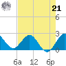 Delray Beach tide chart for Sunday, July 21, 2024