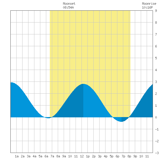 Delray Beach tide chart for Tuesday, July 23, 2024