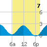 Delray Beach tide chart for Sunday, July 7, 2024