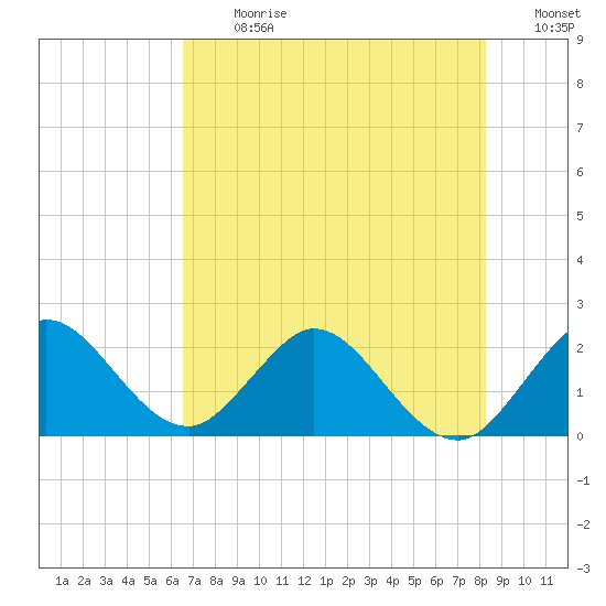 Delray Beach tide chart for Monday, July 8, 2024