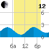 Delray Beach tide chart for Monday, August 12, 2024