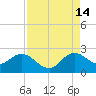 Delray Beach tide chart for Wednesday, August 14, 2024