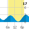 Delray Beach tide chart for Saturday, August 17, 2024