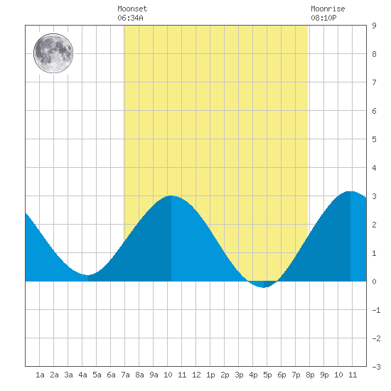Delray Beach tide chart for Monday, August 19, 2024