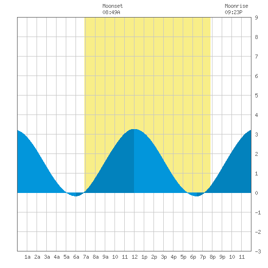 Delray Beach tide chart for Wednesday, August 21, 2024