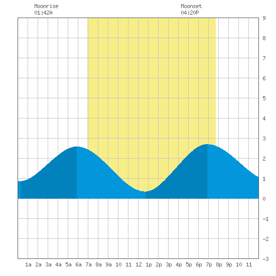 Delray Beach tide chart for Wednesday, August 28, 2024