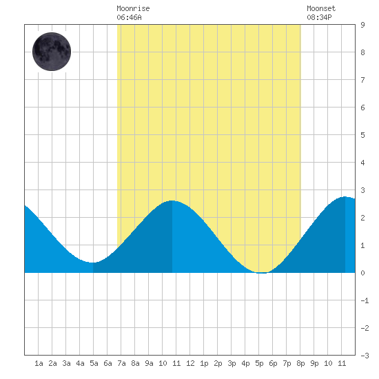 Delray Beach tide chart for Sunday, August 4, 2024