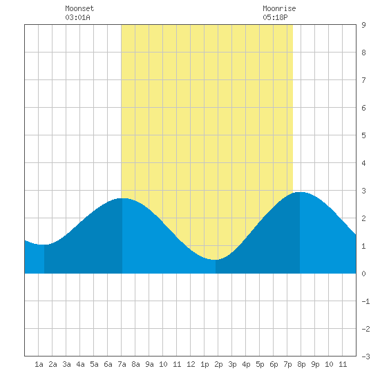 Delray Beach tide chart for Saturday, September 14, 2024