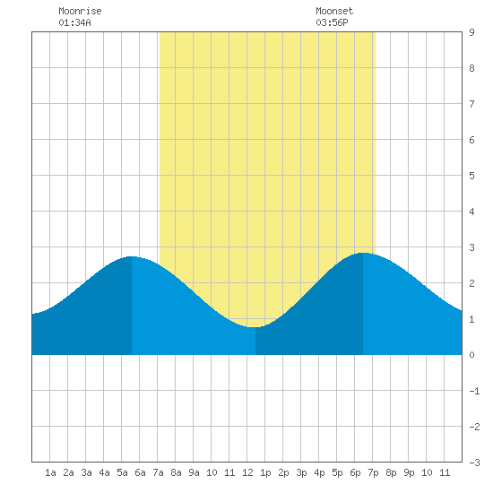 Delray Beach tide chart for Thursday, September 26, 2024
