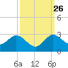 Delray Beach tide chart for Thursday, September 26, 2024
