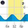 Delray Beach tide chart for Monday, September 2, 2024