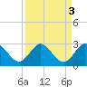 Delray Beach tide chart for Tuesday, September 3, 2024