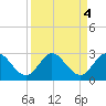 Delray Beach tide chart for Wednesday, September 4, 2024