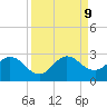 Delray Beach tide chart for Monday, September 9, 2024