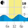 Delray Beach tide chart for Thursday, October 10, 2024
