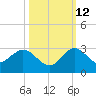 Delray Beach tide chart for Saturday, October 12, 2024