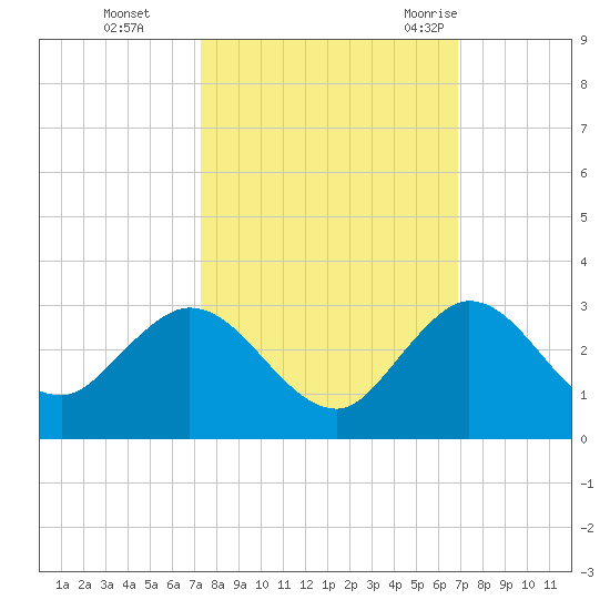 Delray Beach tide chart for Sunday, October 13, 2024