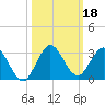 Delray Beach tide chart for Friday, October 18, 2024