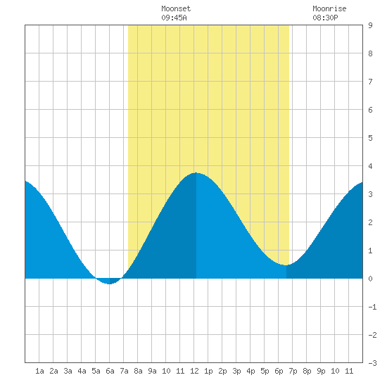 Delray Beach tide chart for Saturday, October 19, 2024