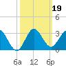 Delray Beach tide chart for Saturday, October 19, 2024