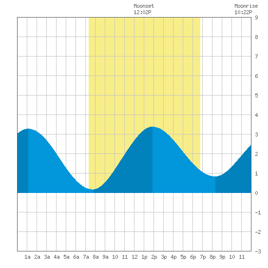 Delray Beach tide chart for Monday, October 21, 2024