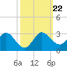 Delray Beach tide chart for Tuesday, October 22, 2024