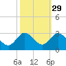 Delray Beach tide chart for Tuesday, October 29, 2024