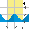 Delray Beach tide chart for Friday, October 4, 2024