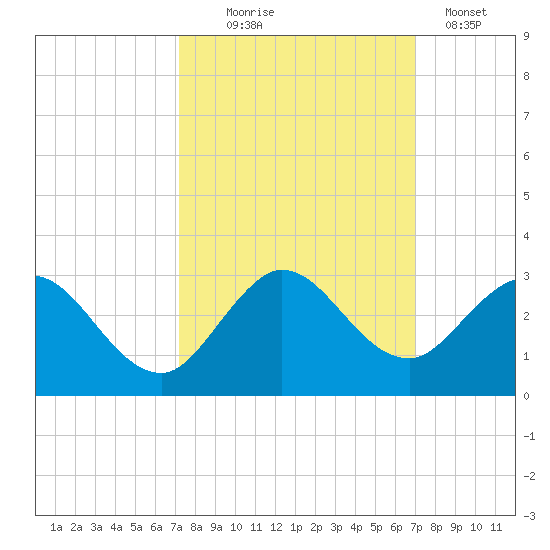 Delray Beach tide chart for Saturday, October 5, 2024