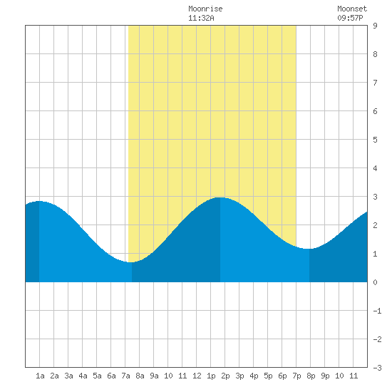 Delray Beach tide chart for Monday, October 7, 2024