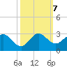 Delray Beach tide chart for Monday, October 7, 2024